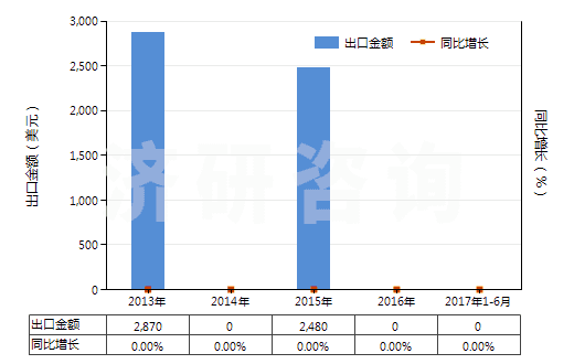 2013-2017年6月中國焙燒黃鐵礦(HS26012000)出口總額及增速統(tǒng)計(jì)